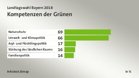 Kompetenzen der Grünen, in %: Naturschutz 69, Umwelt- und Klimapolitik 66, Asyl- und Flüchtlingspolitik 17, Stärkung des ländlichen Raums 16, Familienpolitik 14, Quelle: Infratest dimap