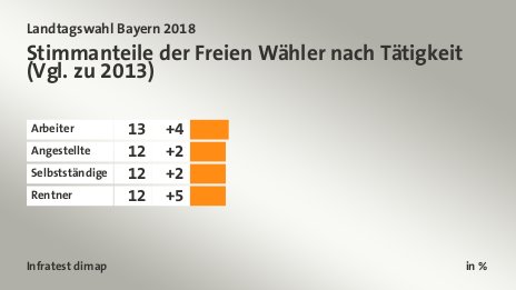 Stimmanteile der Freien Wähler nach Tätigkeit  (Vgl. zu 2013), in %: Arbeiter 13, Angestellte 12, Selbstständige 12, Rentner 12, Quelle: Infratest dimap