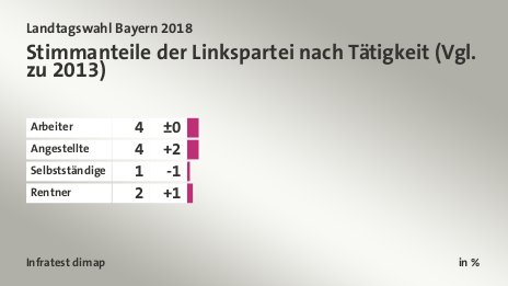 Stimmanteile der Linkspartei nach Tätigkeit (Vgl. zu 2013), in %: Arbeiter 4, Angestellte 4, Selbstständige 1, Rentner 2, Quelle: Infratest dimap