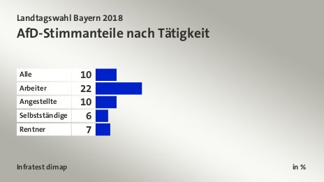 AfD-Stimmanteile nach Tätigkeit, in %: Alle 10, Arbeiter 22, Angestellte 10, Selbstständige 6, Rentner 7, Quelle: Infratest dimap