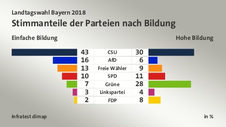 Stimmanteile der Parteien nach Bildung (in %) CSU: Einfache Bildung 43, Hohe Bildung 30; AfD: Einfache Bildung 16, Hohe Bildung 6; Freie Wähler: Einfache Bildung 13, Hohe Bildung 9; SPD: Einfache Bildung 10, Hohe Bildung 11; Grüne: Einfache Bildung 7, Hohe Bildung 28; Linkspartei: Einfache Bildung 3, Hohe Bildung 4; FDP: Einfache Bildung 2, Hohe Bildung 8; Quelle: Infratest dimap