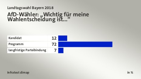 AfD-Wähler: „Wichtig für meine Wahlentscheidung ist...“, in %: Kandidat 12, Programm 72, langfristige Parteibindung 7, Quelle: Infratest dimap