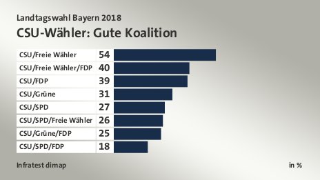 CSU-Wähler: Gute Koalition, in %: CSU/Freie Wähler 54, CSU/Freie Wähler/FDP 40, CSU/FDP 39, CSU/Grüne 31, CSU/SPD 27, CSU/SPD/Freie Wähler 26, CSU/Grüne/FDP 25, CSU/SPD/FDP 18, Quelle: Infratest dimap