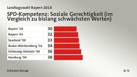 SPD-Kompetenz: Soziale Gerechtigkeit (im Vergleich zu bislang schwächsten Werten), in %: Bayern ’18 30, Bayern ’03 32, Saarland ’09 33, Baden-Württemberg ’16 34, Schleswig-Holstein ’09 36, Hamburg ’04 38, Quelle: Infratest dimap