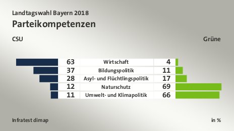 Parteikompetenzen (in %) Wirtschaft: CSU 63, Grüne 4; Bildungspolitik: CSU 37, Grüne 11; Asyl- und Flüchtlingspolitik: CSU 28, Grüne 17; Naturschutz: CSU 12, Grüne 69; Umwelt- und Klimapolitik: CSU 11, Grüne 66; Quelle: Infratest dimap