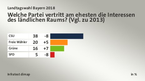 Welche Partei vertritt am ehesten die Interessen des ländlichen Raums? (Vgl. zu 2013), in %: CSU  38, Freie Wähler 20, Grüne 16, SPD 5, Quelle: Infratest dimap