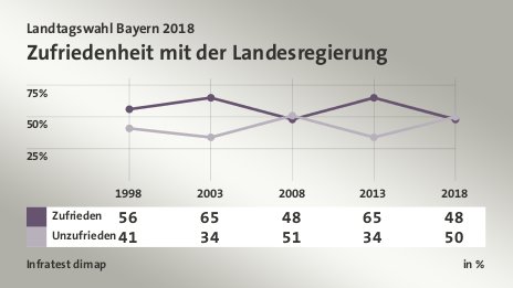 Zufriedenheit mit der Landesregierung, in % (Werte von 2018): Zufrieden 48,0 , Unzufrieden 50,0 , Quelle: Infratest dimap