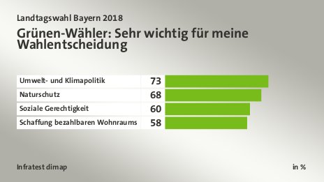 Grünen-Wähler: Sehr wichtig für meine Wahlentscheidung, in %: Umwelt- und Klimapolitik 73, Naturschutz  68, Soziale Gerechtigkeit 60, Schaffung bezahlbaren Wohnraums 58, Quelle: Infratest dimap