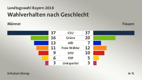 Wahlverhalten nach Geschlecht (in %) CSU: Männer 37, Frauen 37; Grüne: Männer 16, Frauen 20; AfD: Männer 13, Frauen 7; Freie Wähler: Männer 11, Frauen 12; SPD: Männer 9, Frauen 10; FDP: Männer 6, Frauen 5; Linkspartei: Männer 3, Frauen 3; Quelle: Infratest dimap