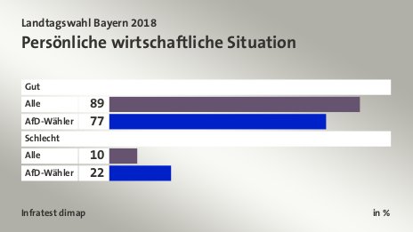 Persönliche wirtschaftliche Situation, in %: Alle 89, AfD-Wähler 77, Alle 10, AfD-Wähler 22, Quelle: Infratest dimap