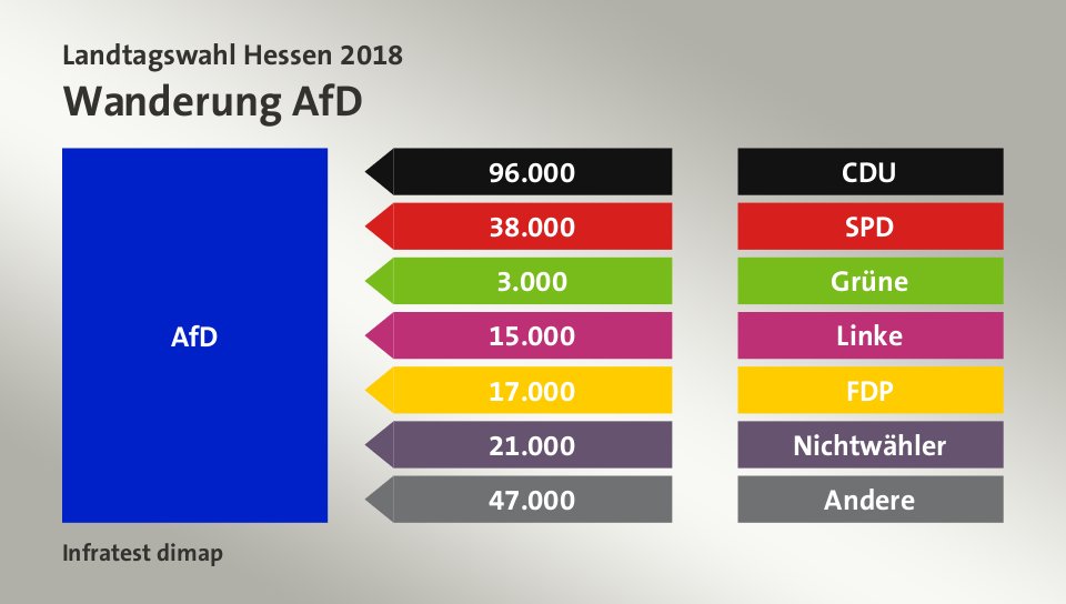 Wanderung AfD: von CDU 96.000 Wähler, von SPD 38.000 Wähler, von Grüne 3.000 Wähler, von Linke 15.000 Wähler, von FDP 17.000 Wähler, von Nichtwähler 21.000 Wähler, von Andere 47.000 Wähler, Quelle: Infratest dimap