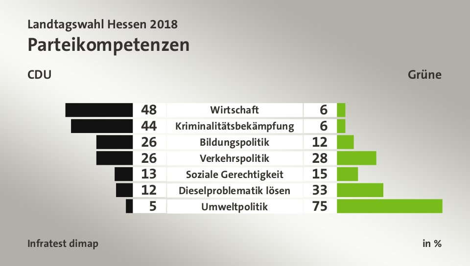 Parteikompetenzen (in %) Wirtschaft: CDU 48, Grüne 6; Kriminalitätsbekämpfung: CDU 44, Grüne 6; Bildungspolitik: CDU 26, Grüne 12; Verkehrspolitik: CDU 26, Grüne 28; Soziale Gerechtigkeit: CDU 13, Grüne 15; Dieselproblematik lösen: CDU 12, Grüne 33; Umweltpolitik: CDU 5, Grüne 75; Quelle: Infratest dimap