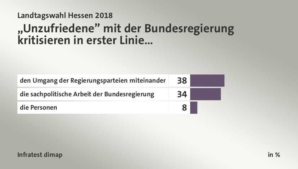 „Unzufriedene” mit der Bundesregierung kritisieren in erster Linie…, in %: den Umgang der Regierungsparteien miteinander 38, die sachpolitische Arbeit der Bundesregierung 34, die Personen 8, Quelle: Infratest dimap