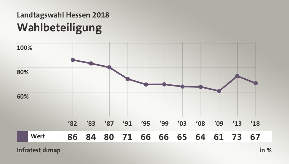 Wahlbeteiligung, in % (Werte von ’18): Wert 67,3 , Quelle: Infratest dimap