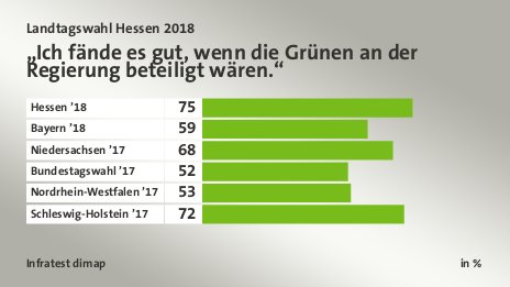 „Ich fände es gut, wenn die Grünen an der Regierung beteiligt wären.“, in %: Hessen ’18 75, Bayern ’18 59, Niedersachsen ’17 68, Bundestagswahl ’17 52, Nordrhein-Westfalen ’17 53, Schleswig-Holstein ’17 72, Quelle: Infratest dimap