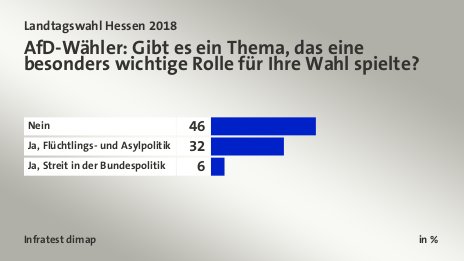 AfD-Wähler: Gibt es ein Thema, das eine besonders wichtige Rolle für Ihre Wahl spielte?, in %: Nein 46, Ja, Flüchtlings- und Asylpolitik 32, Ja, Streit in der Bundespolitik 6, Quelle: Infratest dimap