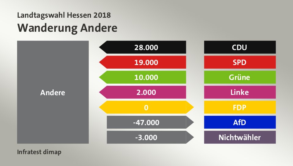 Wanderung Andere: von CDU 28.000 Wähler, von SPD 19.000 Wähler, von Grüne 10.000 Wähler, von Linke 2.000 Wähler, zu FDP 0 Wähler, zu AfD 47.000 Wähler, zu Nichtwähler 3.000 Wähler, Quelle: Infratest dimap