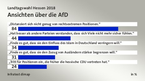 Ansichten über die AfD, in %: „Distanziert sich nicht genug von rechtsextremen Positionen.“ 84, „Hat besser als andere Parteien verstanden, dass sich Viele nicht mehr sicher fühlen.“ 44, „Finde es gut, dass sie den Einfluss des Islam in Deutschland verringern will.“ 34, „Finde es gut, dass sie den Zuzug von Ausländern stärker begrenzen will.“ 31, „Tritt für Positionen ein, die früher die hessische CDU vertreten hat.“ 24, Quelle: Infratest dimap