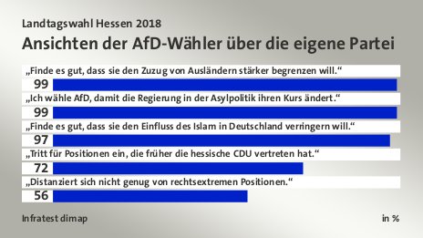 Ansichten der AfD-Wähler über die eigene Partei, in %: „Finde es gut, dass sie den Zuzug von Ausländern stärker begrenzen will.“ 99, „Ich wähle AfD, damit die Regierung in der Asylpolitik ihren Kurs ändert.“ 99, „Finde es gut, dass sie den Einfluss des Islam in Deutschland verringern will.“ 97, „Tritt für Positionen ein, die früher die hessische CDU vertreten hat.“ 72, „Distanziert sich nicht genug von rechtsextremen Positionen.“ 56, Quelle: Infratest dimap