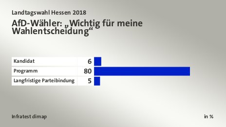 AfD-Wähler: „Wichtig für meine Wahlentscheidung“, in %: Kandidat 6, Programm 80, Langfristige Parteibindung 5, Quelle: Infratest dimap