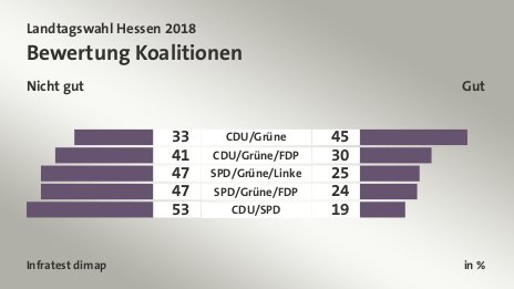 Bewertung Koalitionen (in %) CDU/Grüne: Nicht gut 33, Gut 45; CDU/Grüne/FDP: Nicht gut 41, Gut 30; SPD/Grüne/Linke: Nicht gut 47, Gut 25; SPD/Grüne/FDP: Nicht gut 47, Gut 24; CDU/SPD: Nicht gut 53, Gut 19; Quelle: Infratest dimap