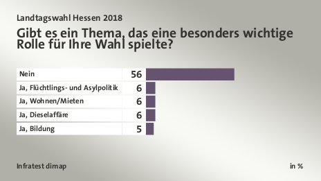 Gibt es ein Thema, das eine besonders wichtige Rolle für Ihre Wahl spielte?, in %: Nein 56, Ja, Flüchtlings- und Asylpolitik 6, Ja, Wohnen/Mieten 6, Ja, Dieselaffäre 6, Ja, Bildung 5, Quelle: Infratest dimap