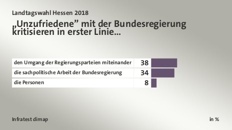 „Unzufriedene” mit der Bundesregierung kritisieren in erster Linie…, in %: den Umgang der Regierungsparteien miteinander 38, die sachpolitische Arbeit der Bundesregierung 34, die Personen 8, Quelle: Infratest dimap