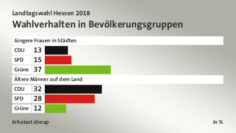 Wahlverhalten in Bevölkerungsgruppen, in %: CDU 13, SPD 15, Grüne 37, CDU 32, SPD 28, Grüne 12, Quelle: Infratest dimap