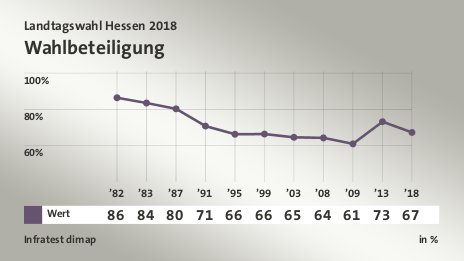 Wahlbeteiligung, in % (Werte von ’18): Wert 67,3 , Quelle: Infratest dimap