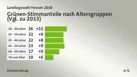 Grünen-Stimmanteile nach Altersgruppen|(Vgl. zu 2013), in %: 18 - 24 Jahre 26, 25 - 34 Jahre 22, 35 - 44 Jahre 22, 45 - 59 Jahre 23, 60 - 69 Jahre 17, 70 und älter 10, Quelle: Infratest dimap