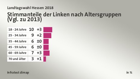 Stimmanteile der Linken nach Altersgruppen|(Vgl. zu 2013), in %: 18 - 24 Jahre 10, 25 - 34 Jahre 9, 35 - 44 Jahre 6, 45 - 59 Jahre 6, 60 - 69 Jahre 7, 70 und älter 3, Quelle: Infratest dimap