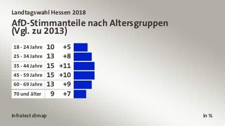 AfD-Stimmanteile nach Altersgruppen|(Vgl. zu 2013), in %: 18 - 24 Jahre 10, 25 - 34 Jahre 13, 35 - 44 Jahre 15, 45 - 59 Jahre 15, 60 - 69 Jahre 13, 70 und älter 9, Quelle: Infratest dimap