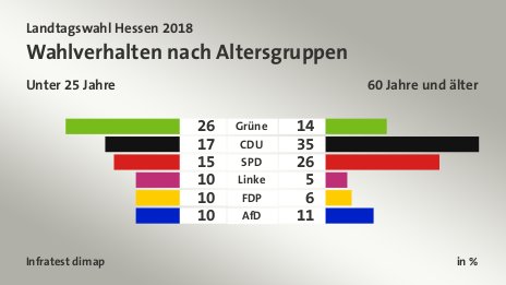 Wahlverhalten nach Altersgruppen (in %) Grüne: Unter 25 Jahre 26, 60 Jahre und älter 14; CDU: Unter 25 Jahre 17, 60 Jahre und älter 35; SPD: Unter 25 Jahre 15, 60 Jahre und älter 26; Linke: Unter 25 Jahre 10, 60 Jahre und älter 5; FDP: Unter 25 Jahre 10, 60 Jahre und älter 6; AfD: Unter 25 Jahre 10, 60 Jahre und älter 11; Quelle: Infratest dimap