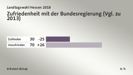 Zufriedenheit mit der Bundesregierung (Vgl. zu 2013), in %: Zufrieden 30, Unzufrieden 70, Quelle: Infratest dimap