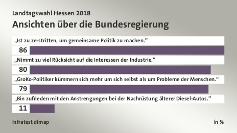 Ansichten über die Bundesregierung, in %: „Ist zu zerstritten, um gemeinsame Politik zu machen.” 86, „Nimmt zu viel Rücksicht auf die Interessen der Industrie.” 80, „GroKo-Politiker kümmern sich mehr um sich selbst als um Probleme der Menschen.“ 79, „Bin zufrieden mit den Anstrengungen bei der Nachrüstung älterer Diesel-Autos.” 11, Quelle: Infratest dimap