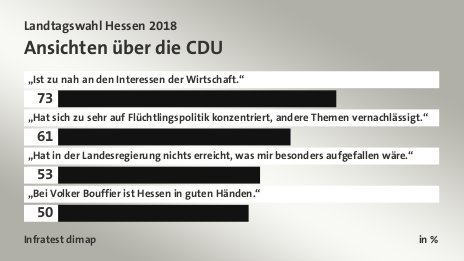 Ansichten über die CDU, in %: „Ist zu nah an den Interessen der Wirtschaft.“ 73, „Hat sich zu sehr auf Flüchtlingspolitik konzentriert, andere Themen vernachlässigt.“ 61, „Hat in der Landesregierung nichts erreicht, was mir besonders aufgefallen wäre.“ 53, „Bei Volker Bouffier ist Hessen in guten Händen.“ 50, Quelle: Infratest dimap