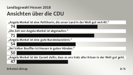 Ansichten über die CDU, in %: „Angela Merkel ist eine Politikerin, die unser Land in der Welt gut vertritt.“ 74, „Die Zeit von Angela Merkel ist abgelaufen.“ 71, „Angela Merkel ist eine gute Bundeskanzlerin.“ 54, „Bei Volker Bouffier ist Hessen in guten Händen.“ 50, „Angela Merkel ist der Garant dafür, dass es uns trotz aller Krisen in der Welt gut geht.“ 47, Quelle: Infratest dimap