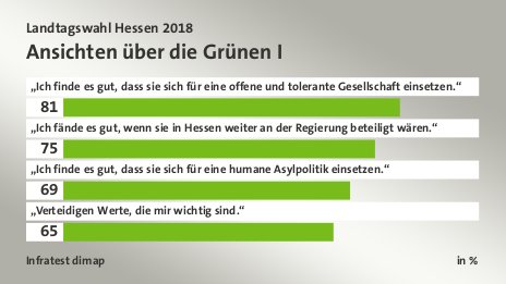 Ansichten über die Grünen I, in %: „Ich finde es gut, dass sie sich für eine offene und tolerante Gesellschaft einsetzen.“ 81, „Ich fände es gut, wenn sie in Hessen weiter an der Regierung beteiligt wären.“ 75, „Ich finde es gut, dass sie sich für eine humane Asylpolitik einsetzen.“ 69, „Verteidigen Werte, die mir wichtig sind.“ 65, Quelle: Infratest dimap