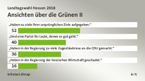 Ansichten über die Grünen II, in % : „Haben zu viele ihrer ursprünglichen Ziele aufgegeben.“ 52, „Sind eine Partei für Leute, denen es gut geht.“ 40, „Haben in der Regierung zu viele Zugeständnisse an die CDU gemacht.“ 36, „Haben in der Regierung der hessischen Wirtschaft geschadet.“ 16, Quelle: Infratest dimap