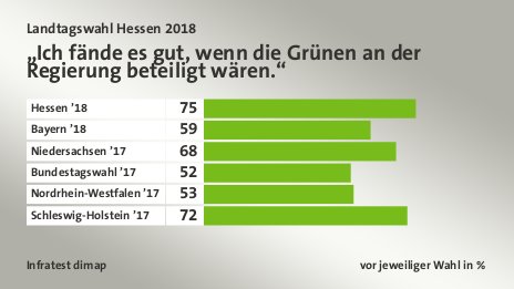 „Ich fände es gut, wenn die Grünen an der Regierung beteiligt wären.“, vor jeweiliger Wahl   in %: Hessen ’18 75, Bayern ’18 59, Niedersachsen ’17 68, Bundestagswahl ’17 52, Nordrhein-Westfalen ’17 53, Schleswig-Holstein ’17 72, Quelle: Infratest dimap