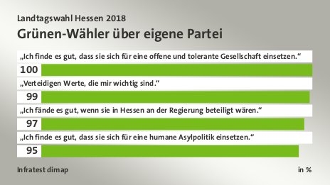 Grünen-Wähler über eigene Partei, in %: „Ich finde es gut, dass sie sich für eine offene und tolerante Gesellschaft einsetzen.“ 100, „Verteidigen Werte, die mir wichtig sind.“ 99, „Ich fände es gut, wenn sie in Hessen an der Regierung beteiligt wären.“ 97, „Ich finde es gut, dass sie sich für eine humane Asylpolitik einsetzen.“ 95, Quelle: Infratest dimap