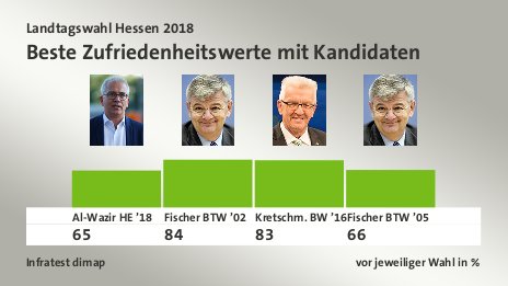 Beste Zufriedenheitswerte mit Kandidaten, vor jeweiliger Wahl in %: Al-Wazir HE ’18 65,0 , Fischer BTW ’02 84,0 , Kretschm. BW ’16 83,0 , Fischer BTW ’05 66,0 , Quelle: Infratest dimap