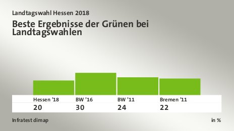 Beste Ergebnisse der Grünen bei Landtagswahlen, in % : Hessen ’18 19,8 , BW ’16 30,3 , BW ’11 24,2 , Bremen ’11 22,5 , Quelle: Infratest dimap