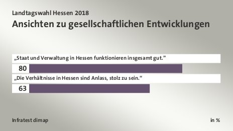 Ansichten zu gesellschaftlichen Entwicklungen, in %: „Staat und Verwaltung in Hessen funktionieren insgesamt gut.” 80, „Die Verhältnisse in Hessen sind Anlass, stolz zu sein.“ 63, Quelle: Infratest dimap