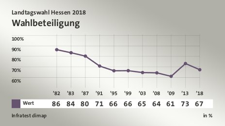 Wahlbeteiligung, in % (Werte von ’18): Wert 67,3 , Quelle: Infratest dimap