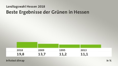 Beste Ergebnisse der Grünen in Hessen, in %: 2018 19,8 , 2009 13,7 , 1995 11,2 , 2013 11,1 , Quelle: Infratest dimap