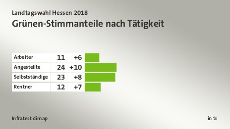 Grünen-Stimmanteile nach Tätigkeit, in %: Arbeiter 11, Angestellte 24, Selbstständige 23, Rentner 12, Quelle: Infratest dimap