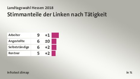 Stimmanteile der Linken nach Tätigkeit, in %: Arbeiter 9, Angestellte 6, Selbstständige 6, Rentner 5, Quelle: Infratest dimap