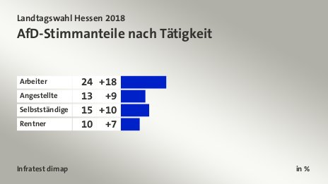 AfD-Stimmanteile nach Tätigkeit, in %: Arbeiter 24, Angestellte 13, Selbstständige 15, Rentner 10, Quelle: Infratest dimap