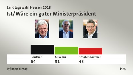 Ist/Wäre ein guter Ministerpräsident, in %: Bouffier 64,0 , Al-Wazir 51,0 , Schäfer-Gümbel 43,0 , Quelle: Infratest dimap